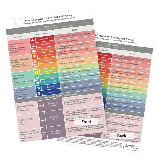 metaFox Emotions Compass – Laminated Feelings Chart for Adults & Therapists, Emotional Chart for Self-Reflection, Therapy & Coaching