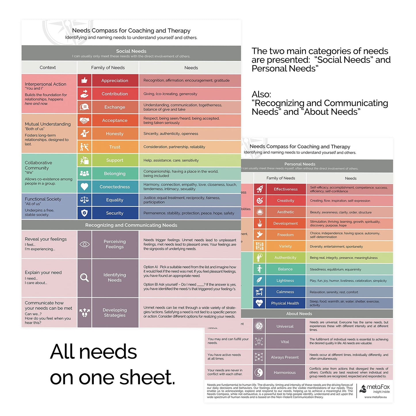 metaFox Emotions Compass – Laminated Feelings Chart for Adults & Therapists, Emotional Chart for Self-Reflection, Therapy & Coaching